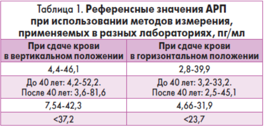 Первичный альдостеронизм